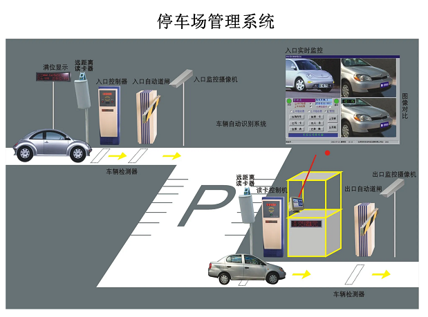 停車(chē)場(chǎng)系統(tǒng)是又哪幾部分組成？停車(chē)場(chǎng)系統(tǒng)的工作原理是什么？